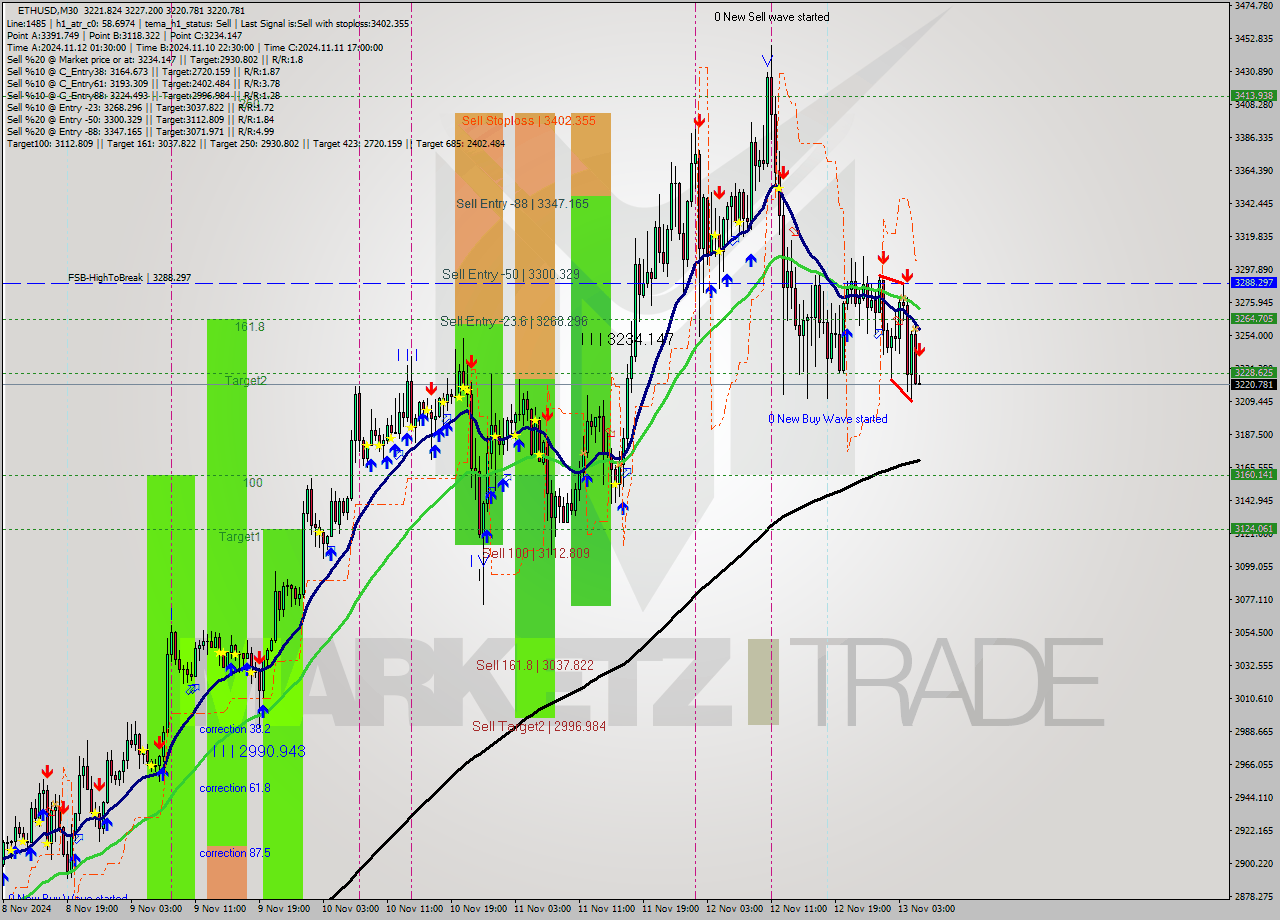 ETHUSD M30 Signal