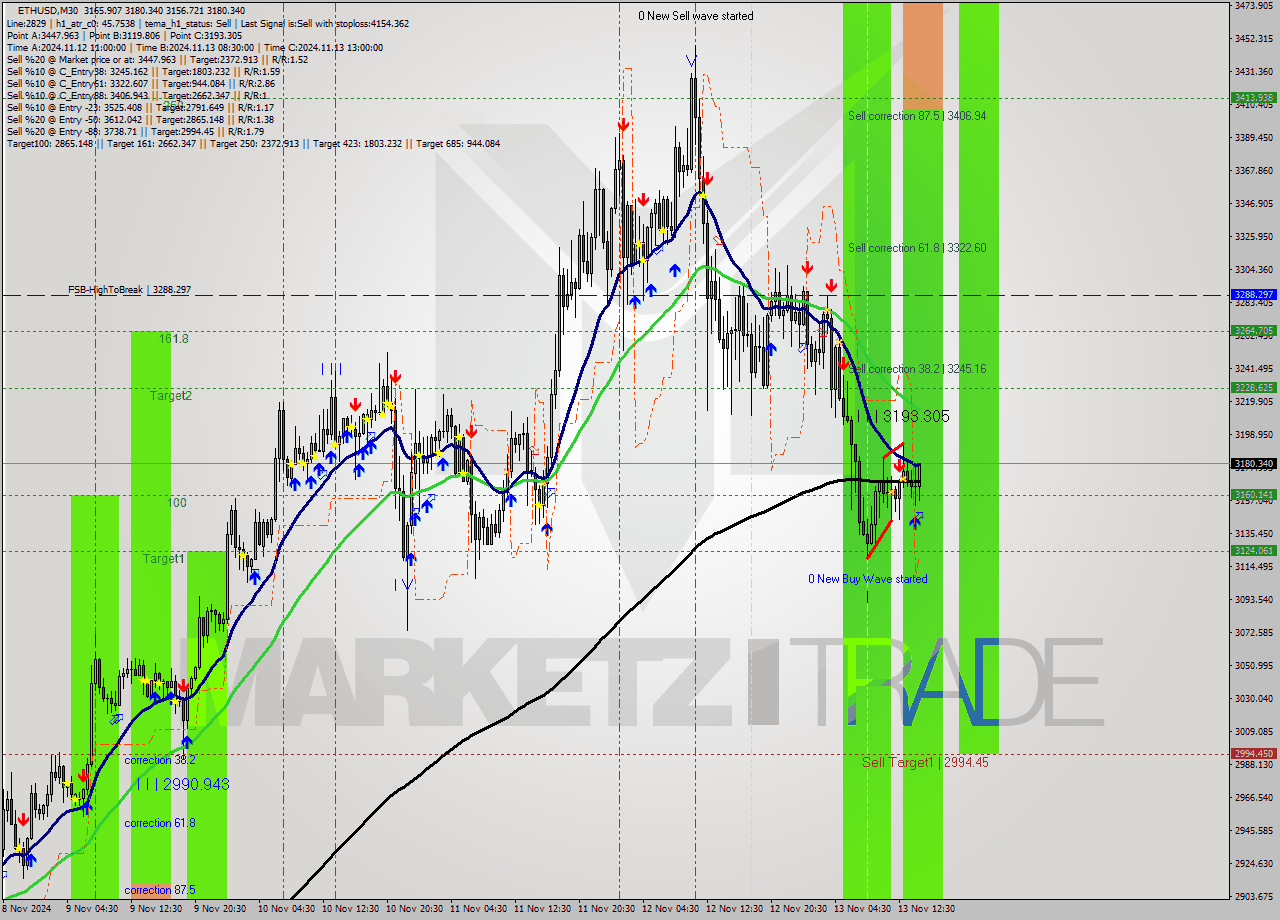 ETHUSD M30 Signal