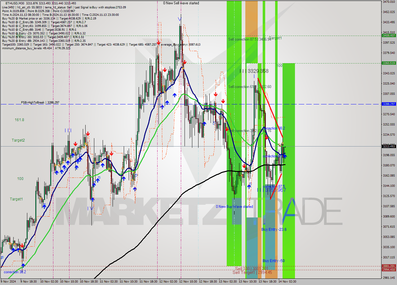 ETHUSD M30 Signal