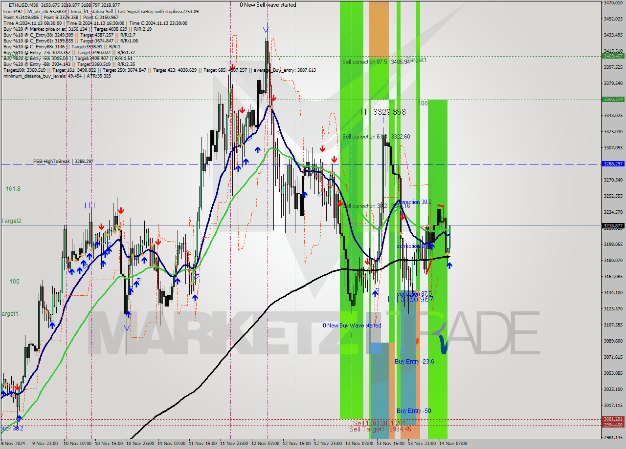 ETHUSD M30 Signal