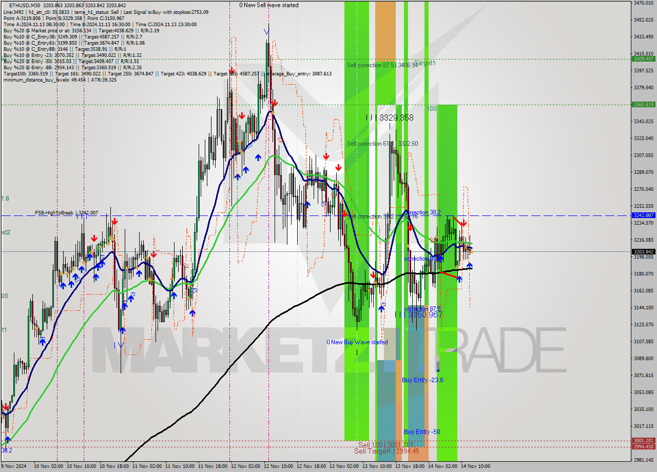 ETHUSD M30 Signal