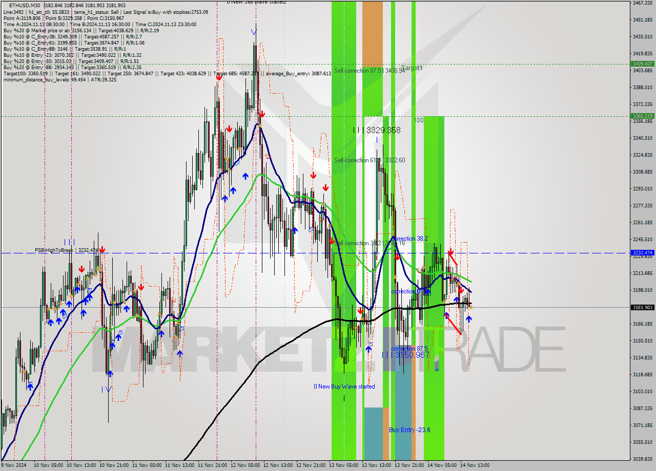 ETHUSD M30 Signal