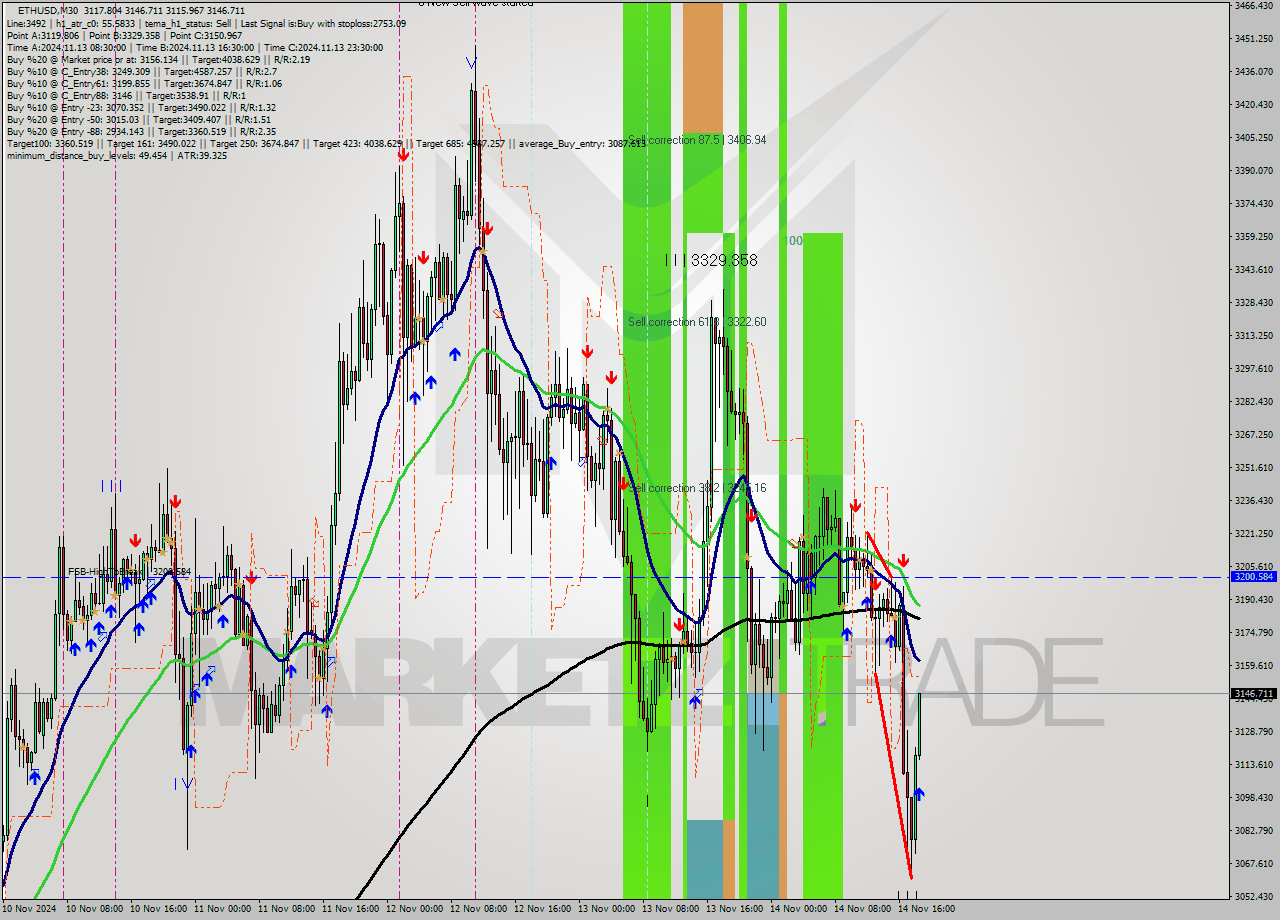 ETHUSD M30 Signal