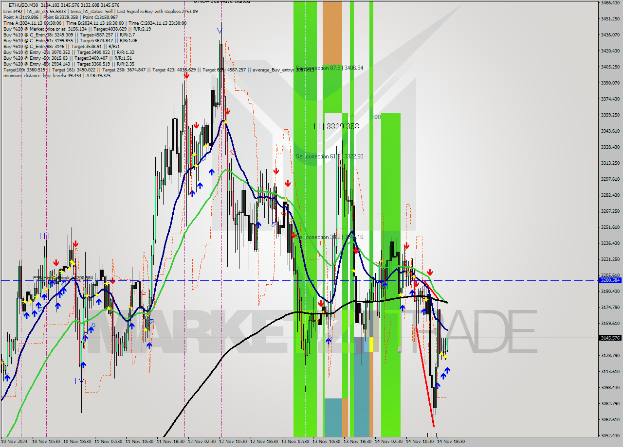 ETHUSD M30 Signal