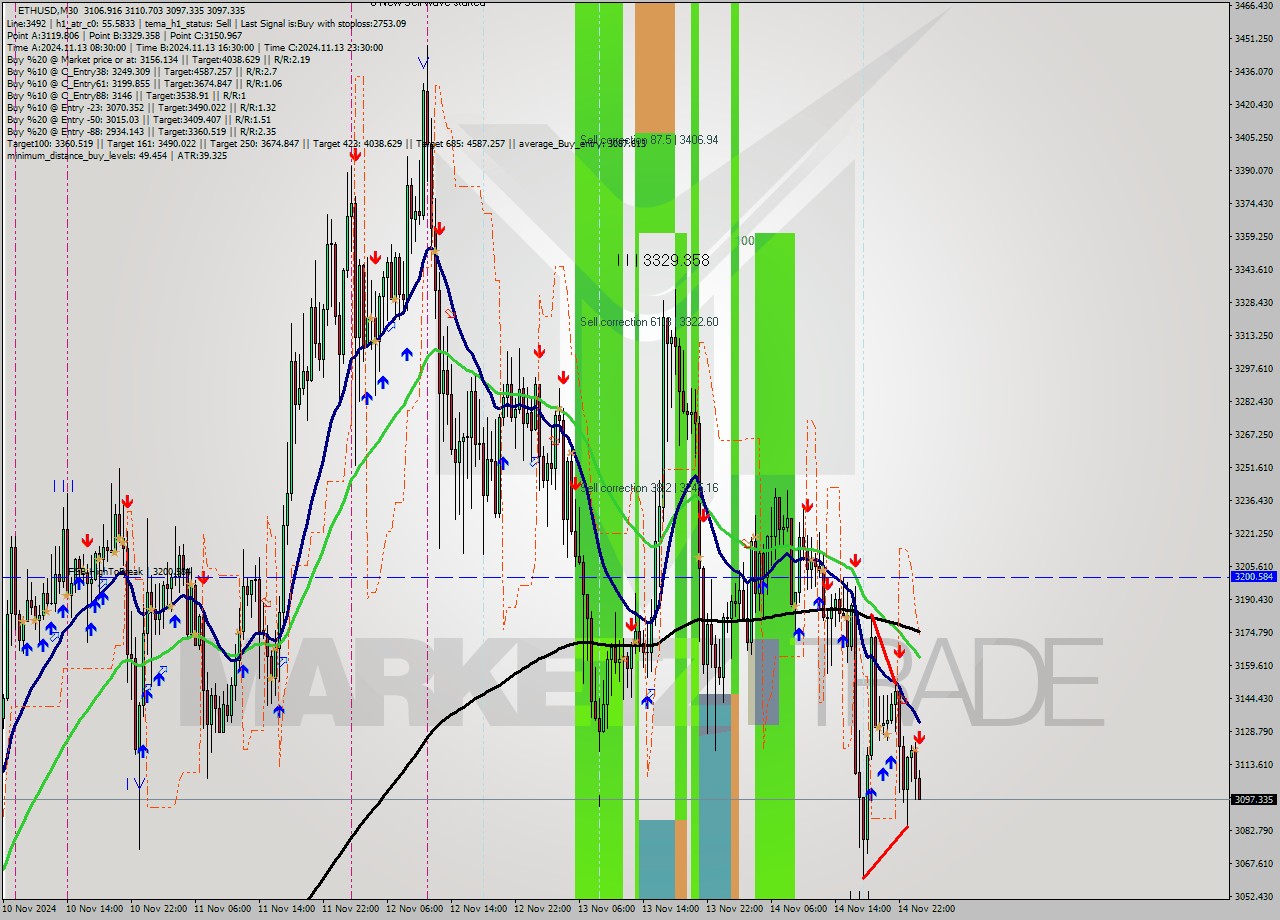 ETHUSD M30 Signal