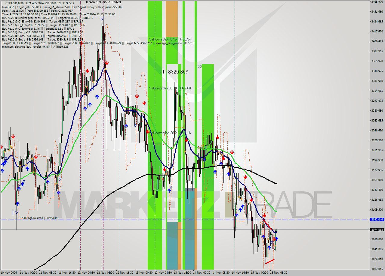 ETHUSD M30 Signal