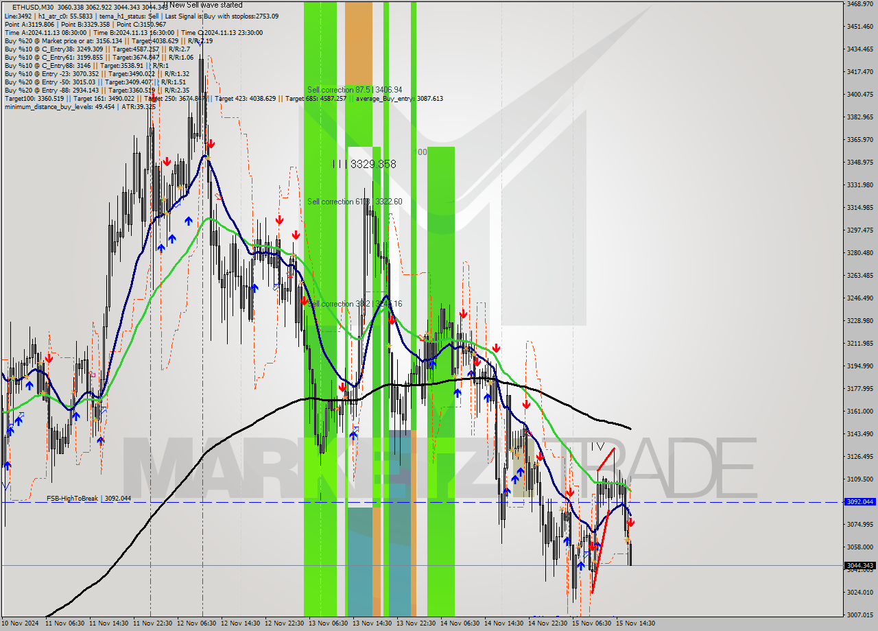 ETHUSD M30 Signal