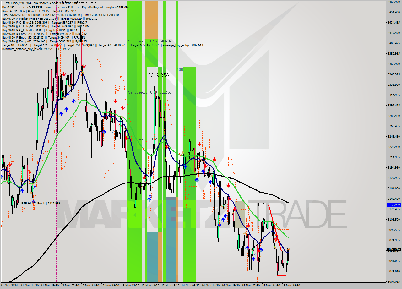 ETHUSD M30 Signal