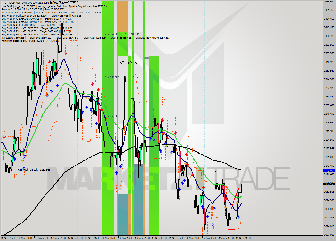 ETHUSD M30 Signal