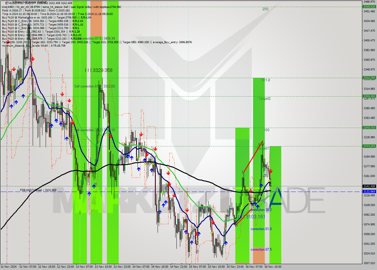 ETHUSD M30 Signal