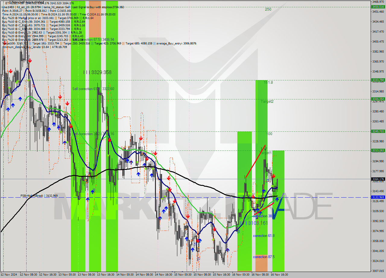 ETHUSD M30 Signal