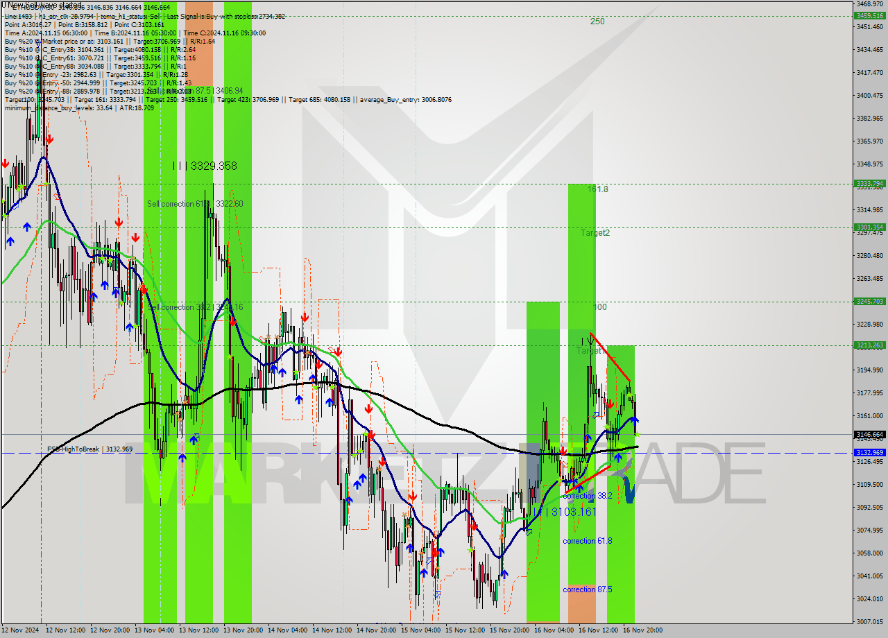 ETHUSD M30 Signal