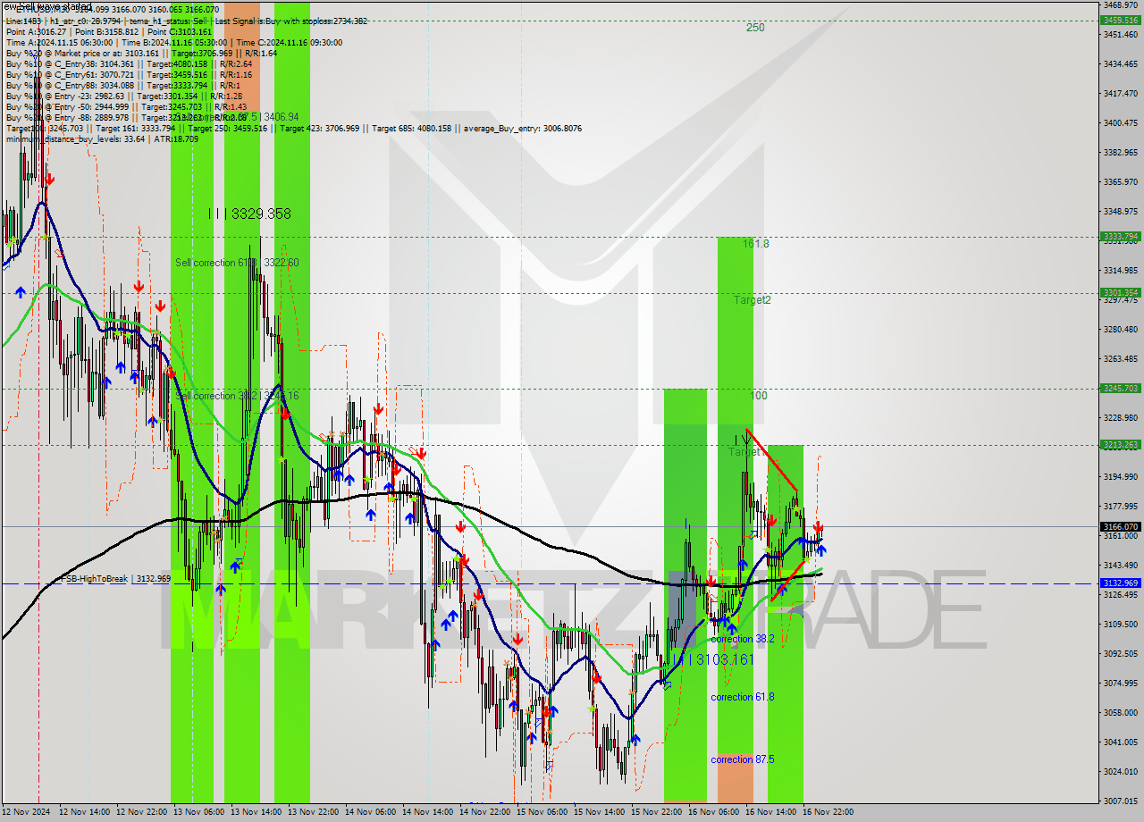 ETHUSD M30 Signal