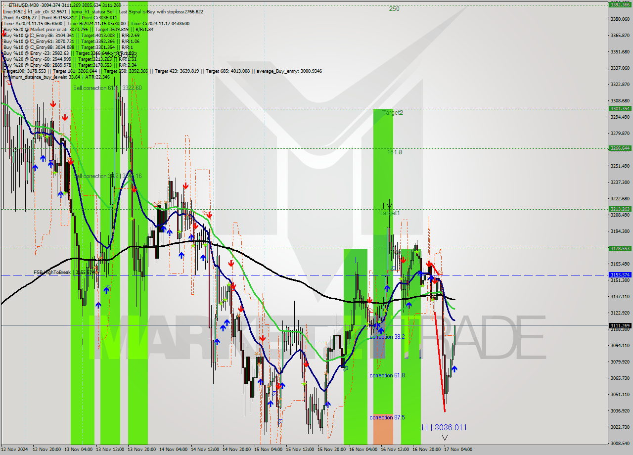 ETHUSD M30 Signal