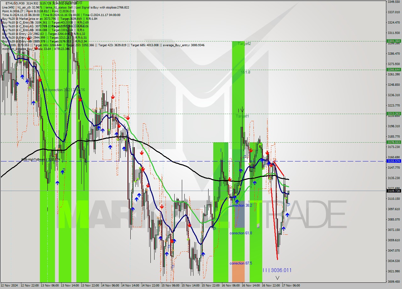 ETHUSD M30 Signal