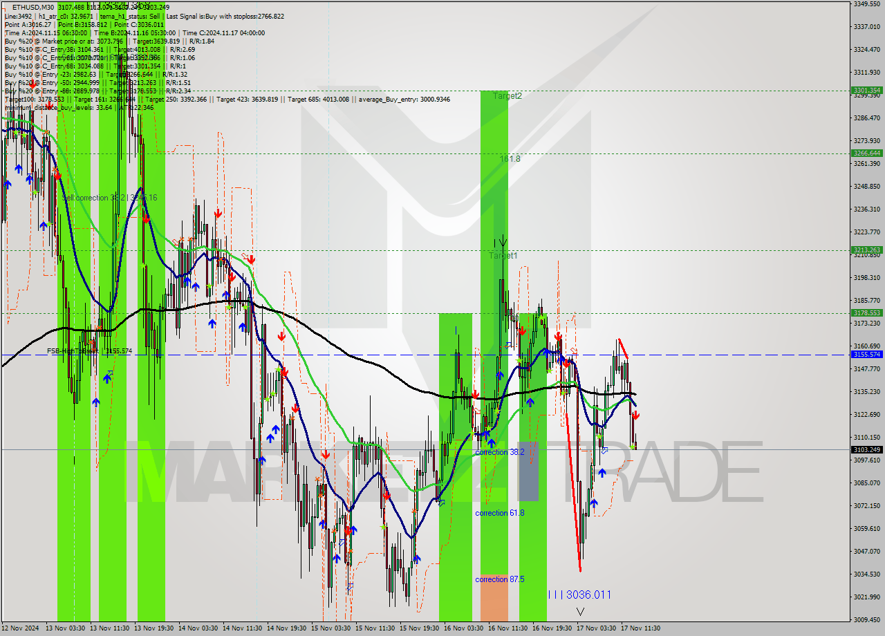 ETHUSD M30 Signal