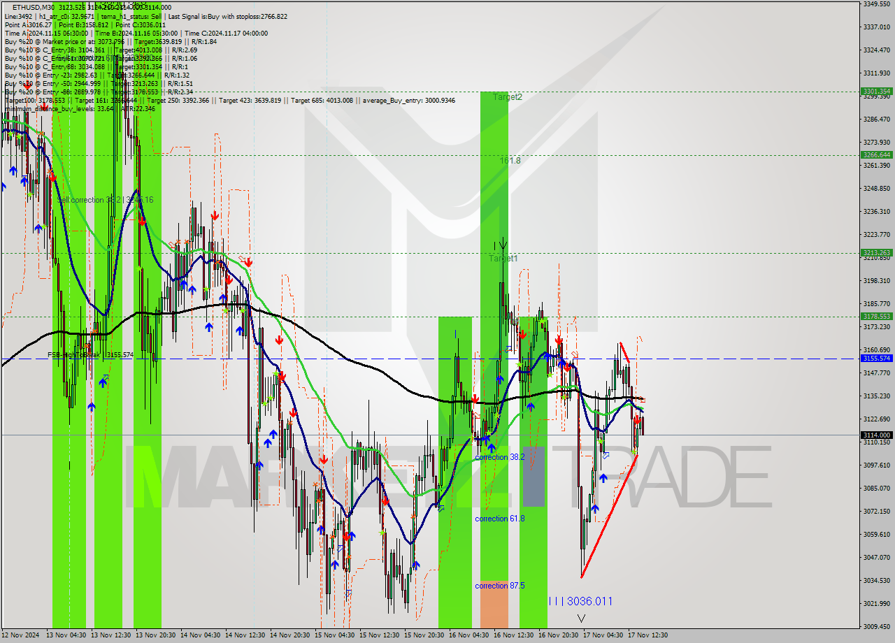 ETHUSD M30 Signal