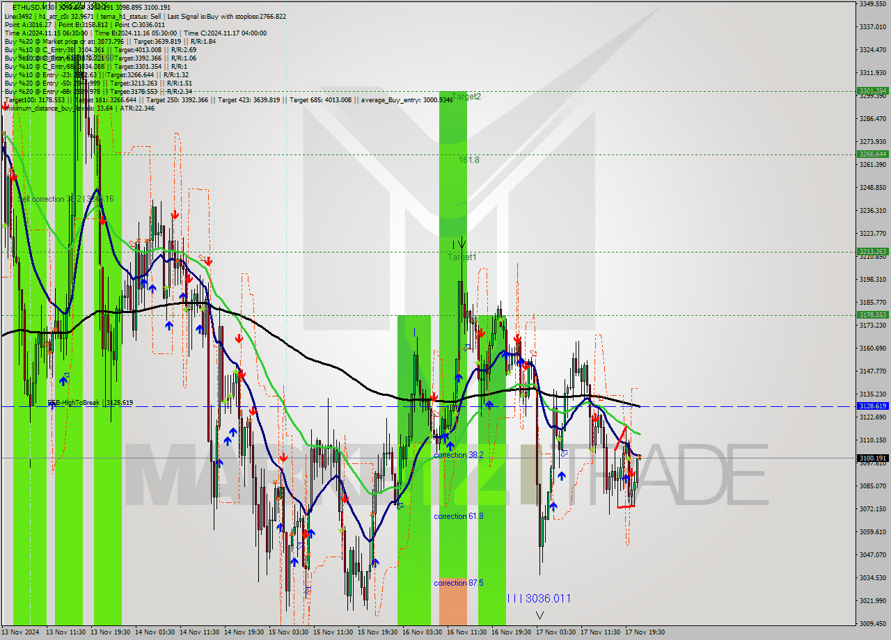 ETHUSD M30 Signal