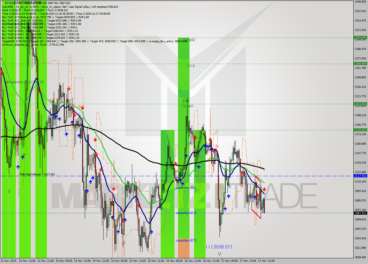 ETHUSD M30 Signal