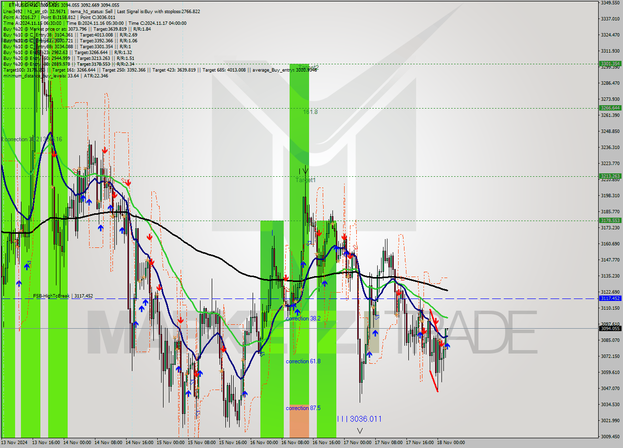 ETHUSD M30 Signal