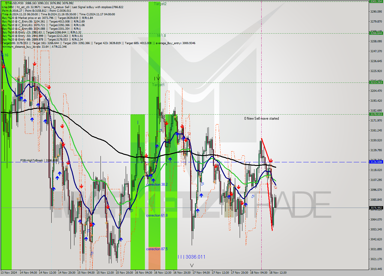 ETHUSD M30 Signal