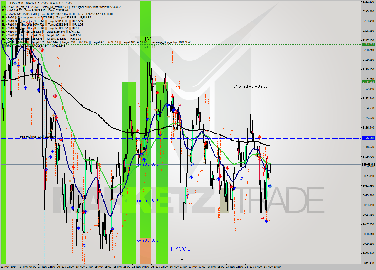 ETHUSD M30 Signal