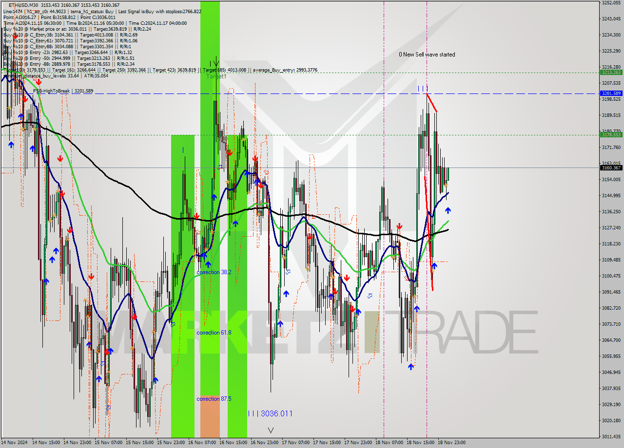 ETHUSD M30 Signal