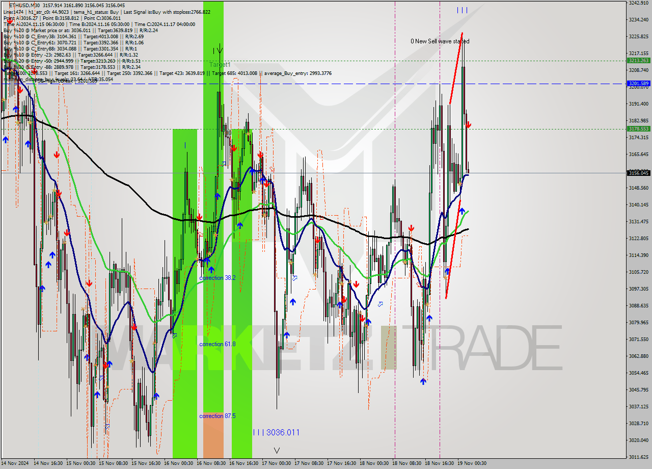 ETHUSD M30 Signal