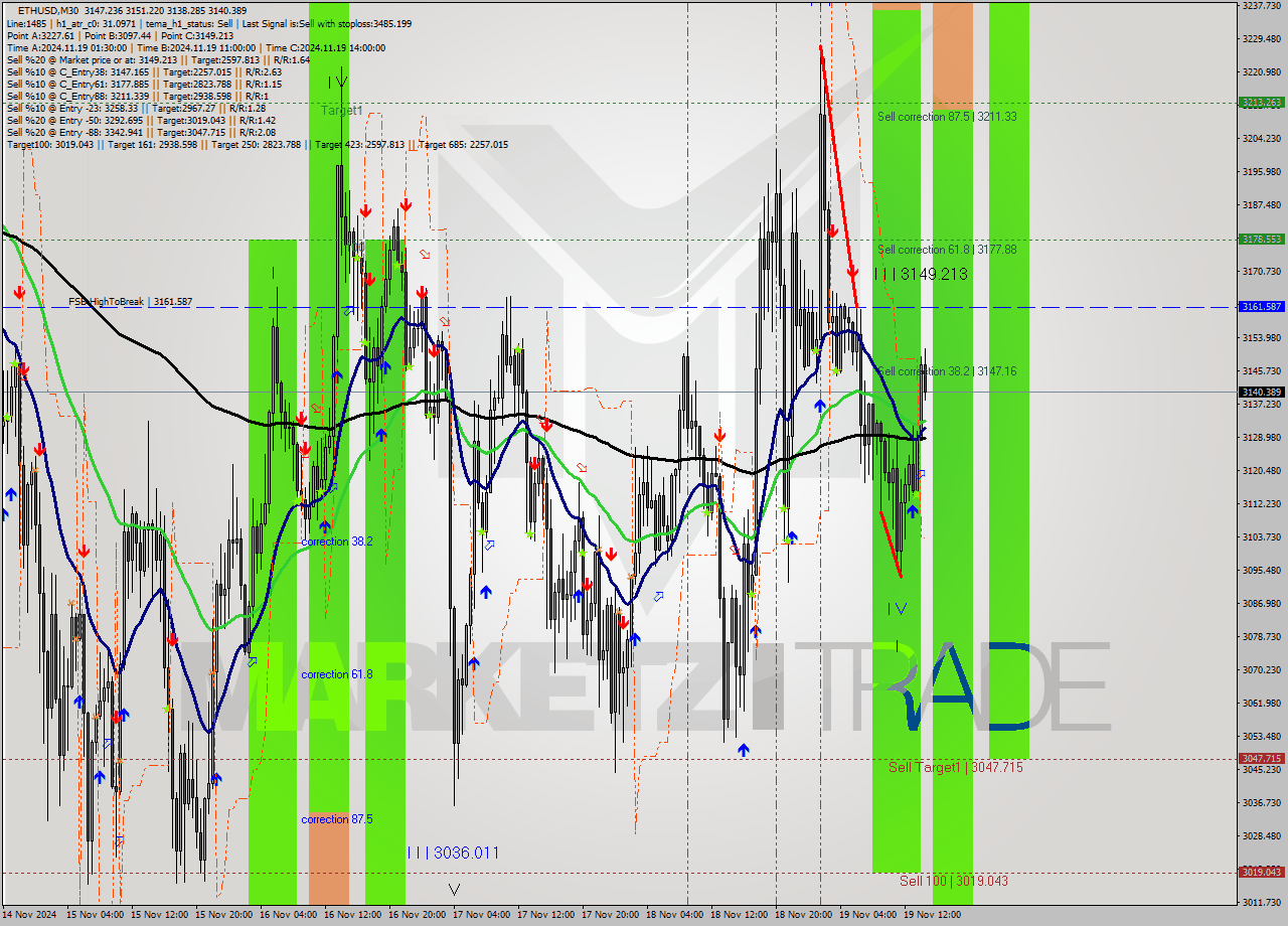 ETHUSD M30 Signal