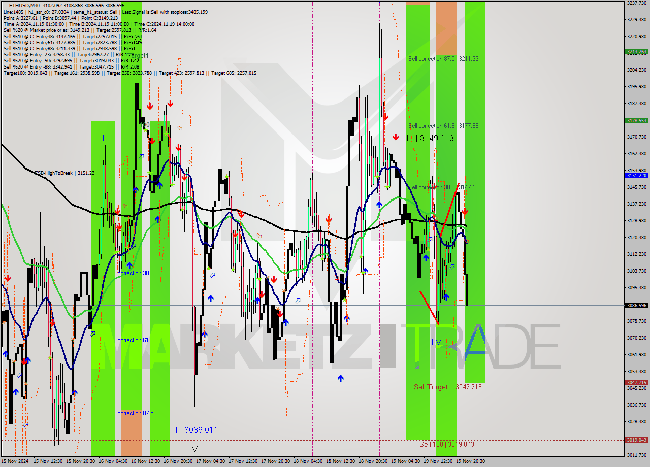 ETHUSD M30 Signal