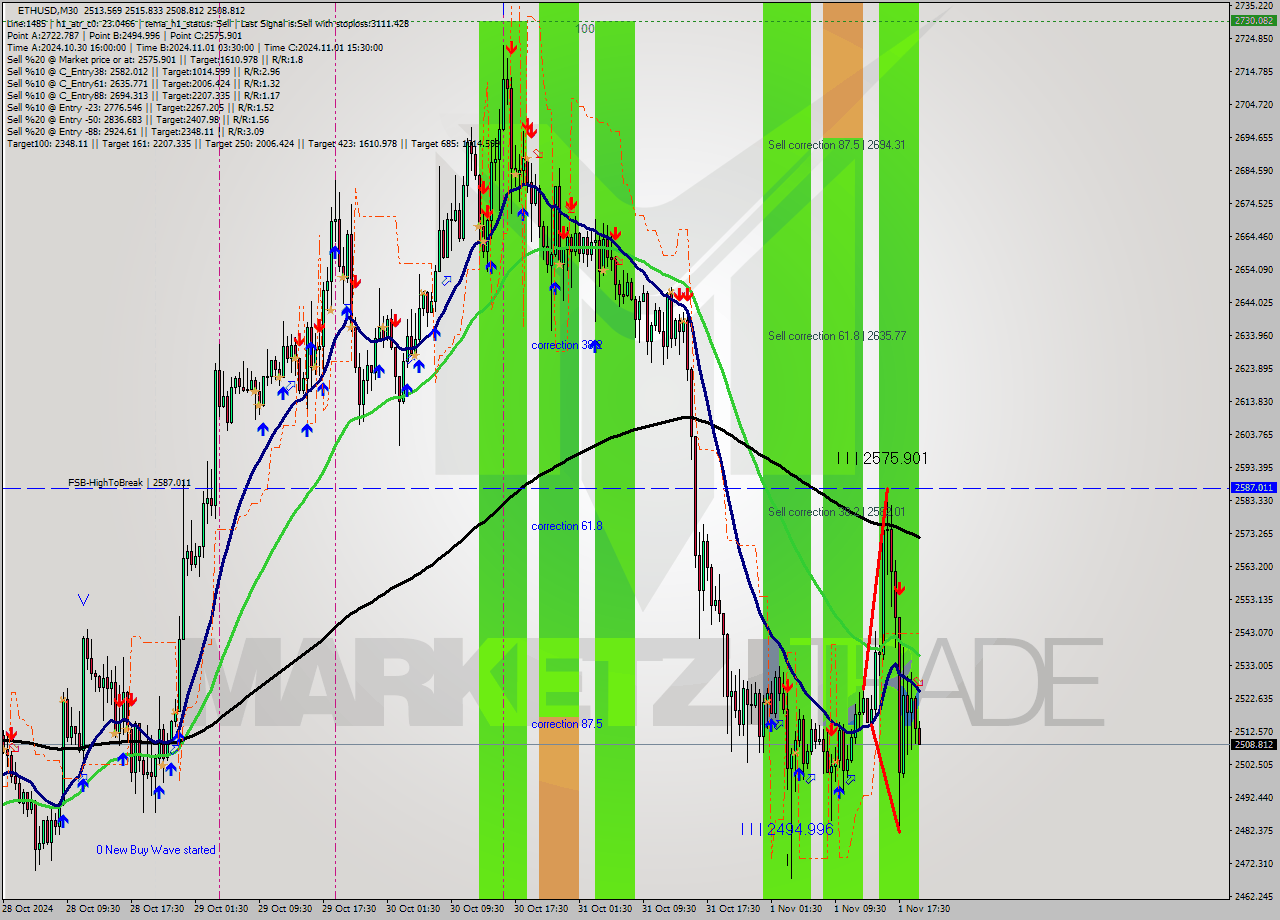 ETHUSD M30 Signal