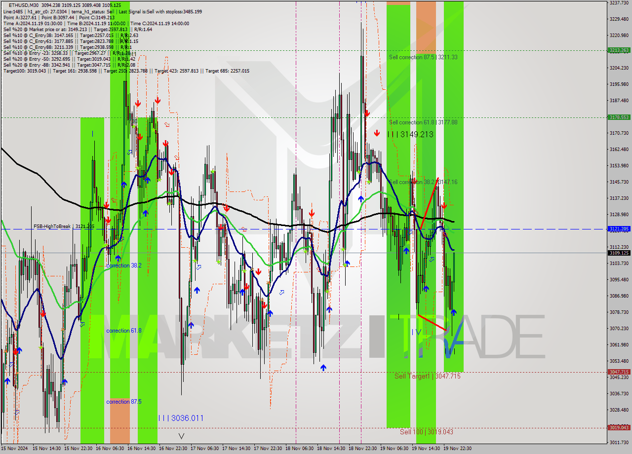 ETHUSD M30 Signal