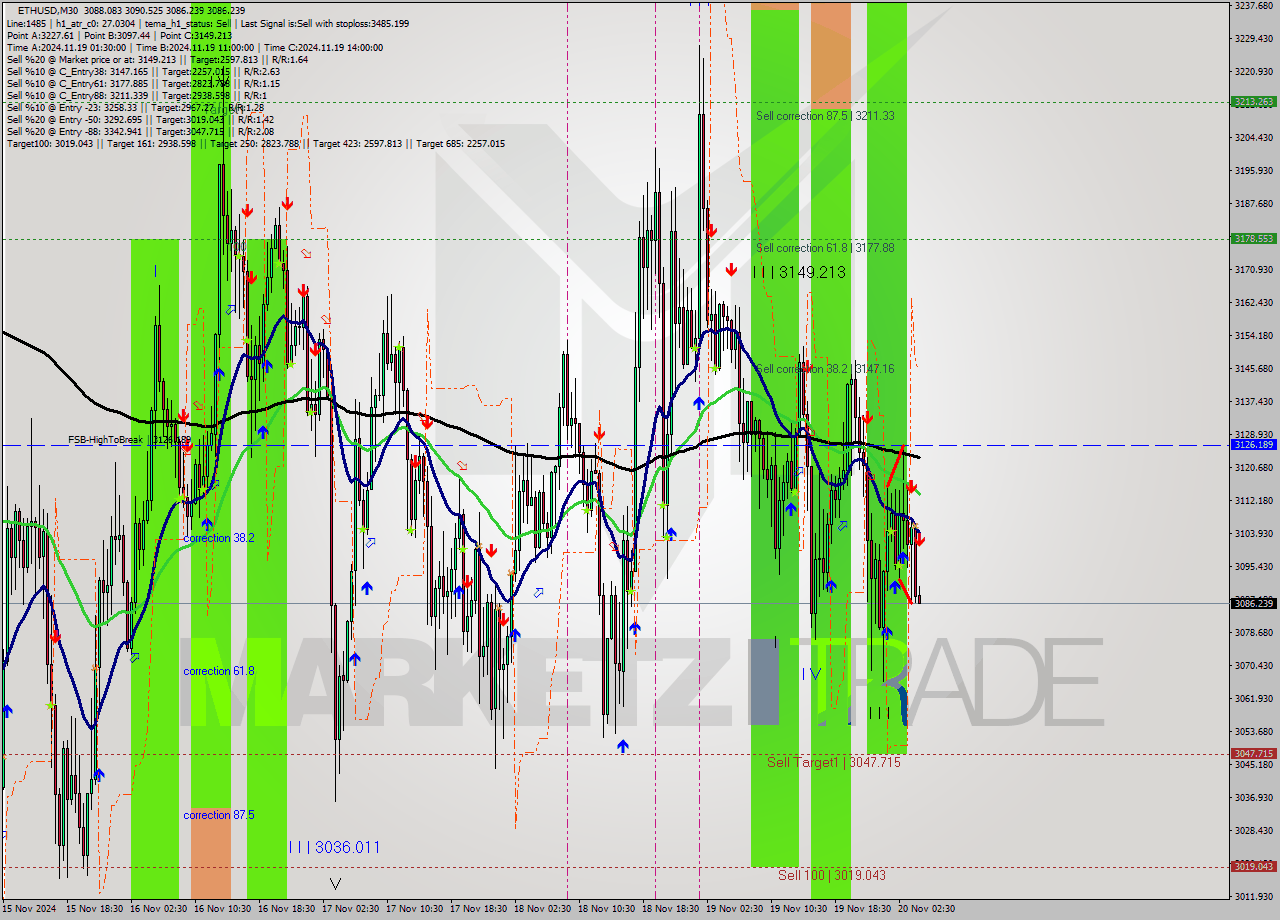 ETHUSD M30 Signal