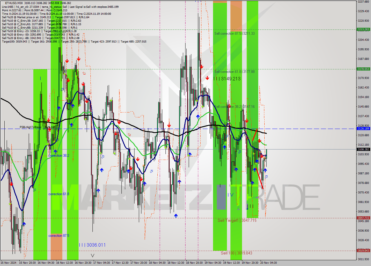 ETHUSD M30 Signal