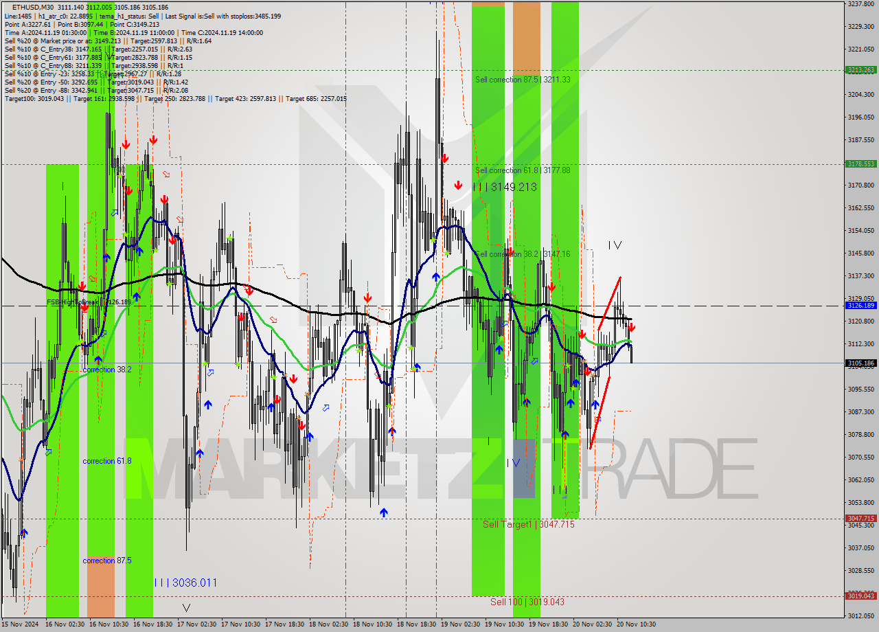 ETHUSD M30 Signal