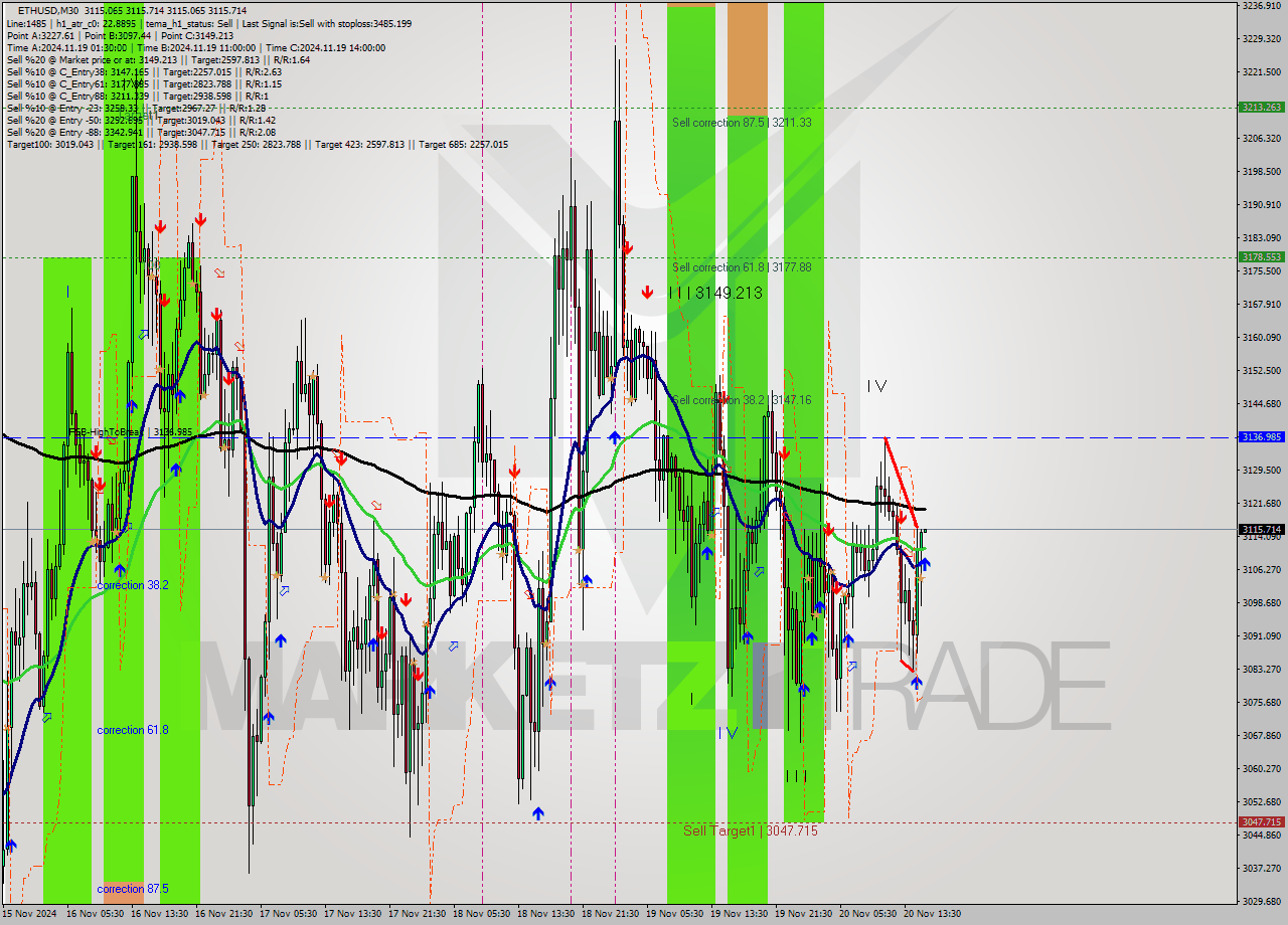 ETHUSD M30 Signal