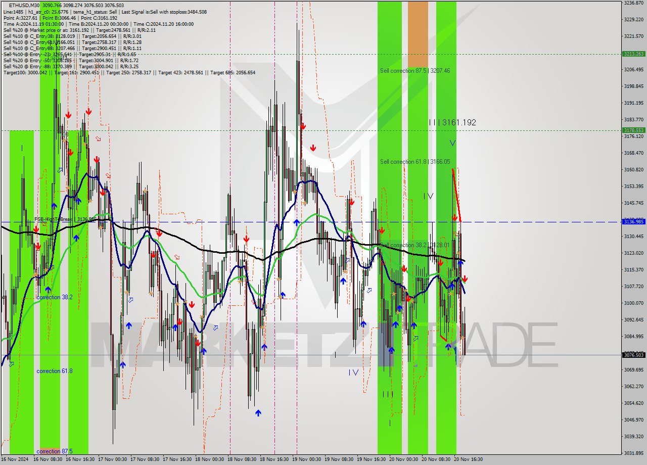 ETHUSD M30 Analysis ETHUSD M30 Signal
