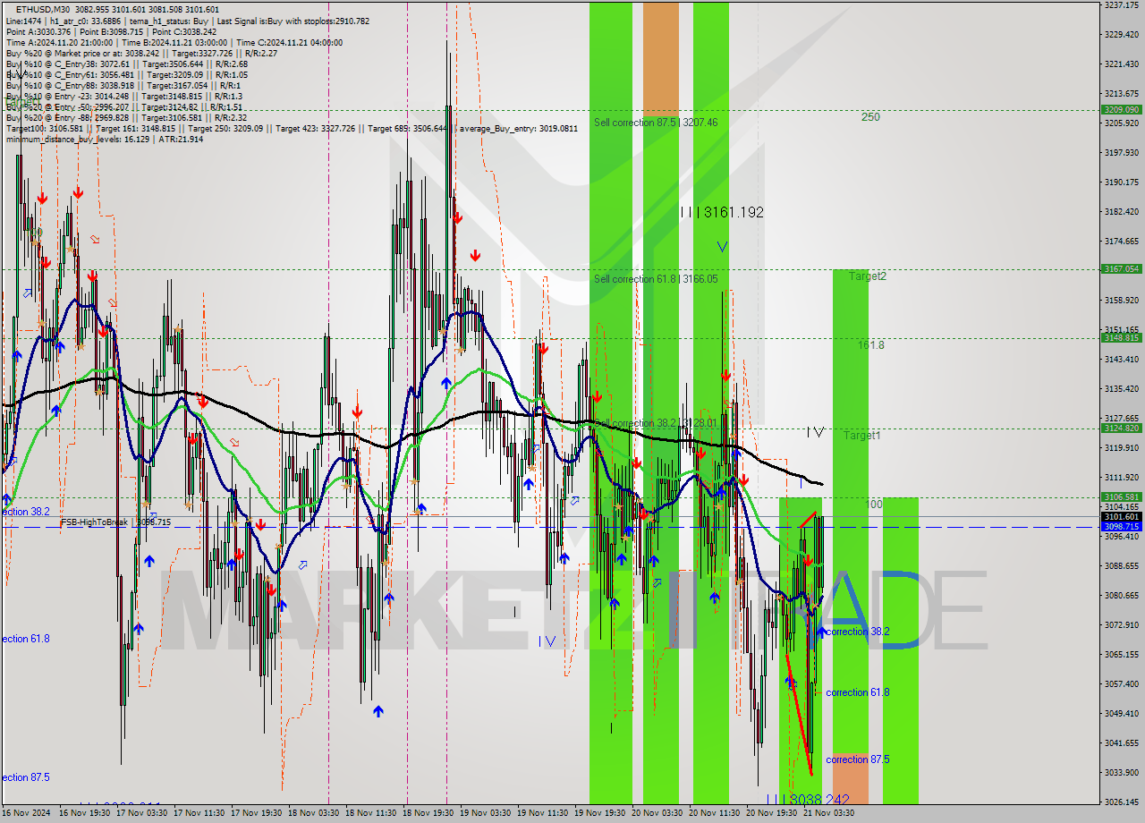 ETHUSD M30 Analysis ETHUSD M30 Signal