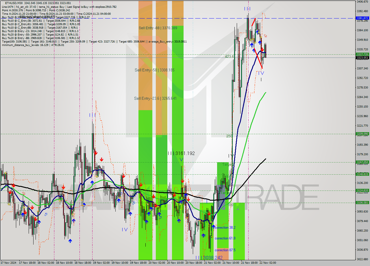 ETHUSD M30 Analysis ETHUSD M30 Signal
