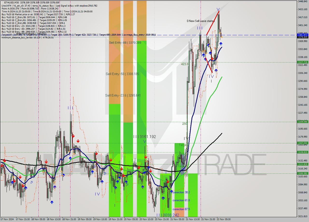 ETHUSD M30 Analysis ETHUSD M30 Signal