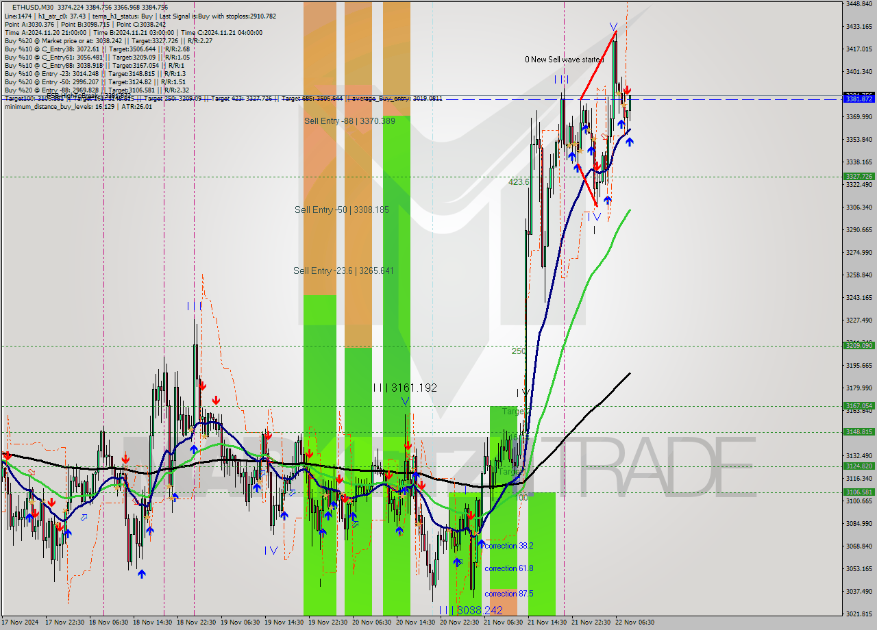 ETHUSD M30 Analysis ETHUSD M30 Signal