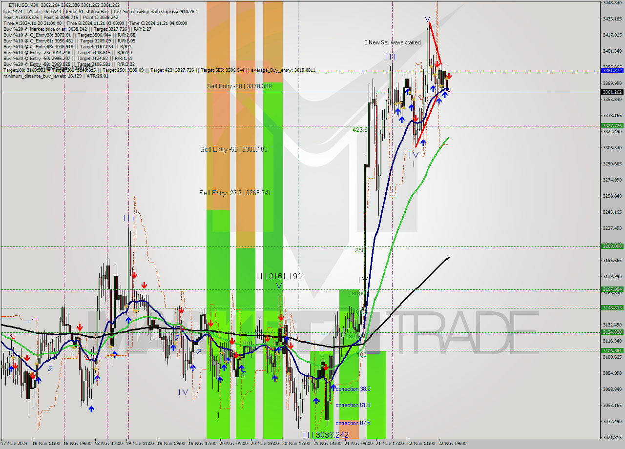 ETHUSD M30 Analysis ETHUSD M30 Signal