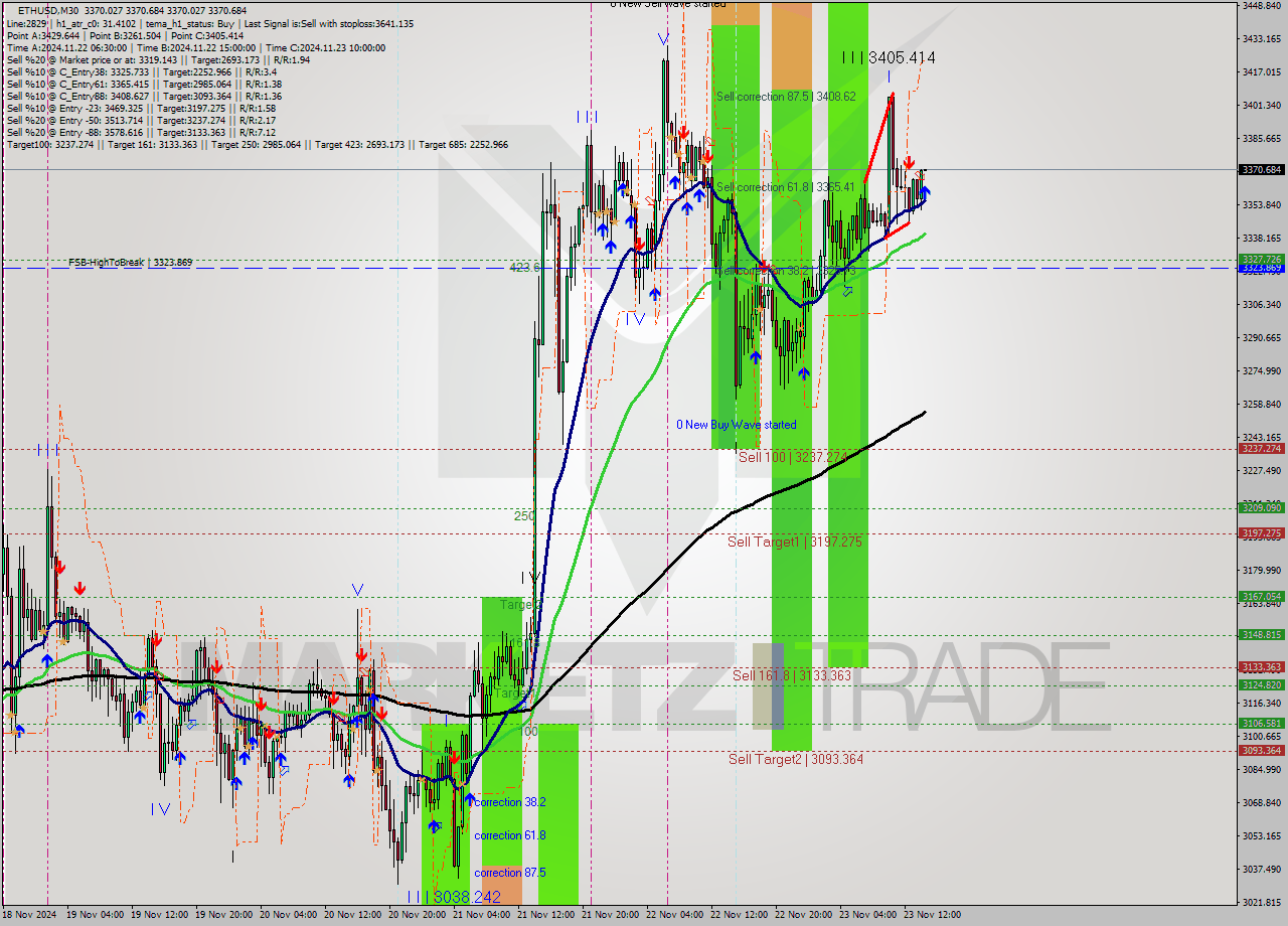 ETHUSD M30 Analysis ETHUSD M30 Signal