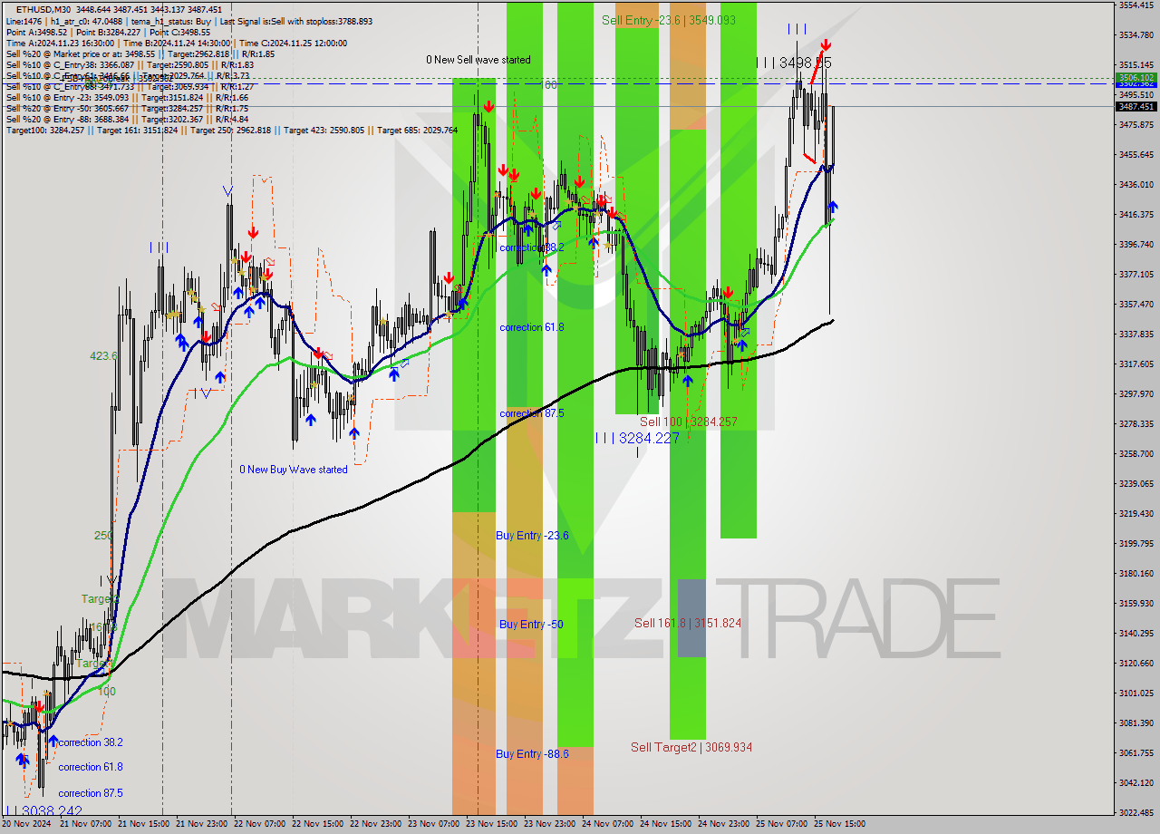ETHUSD M30 Analysis ETHUSD M30 Signal