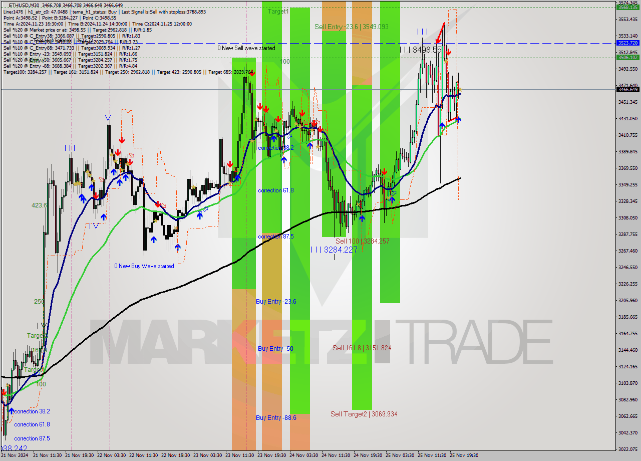 ETHUSD M30 Analysis ETHUSD M30 Signal