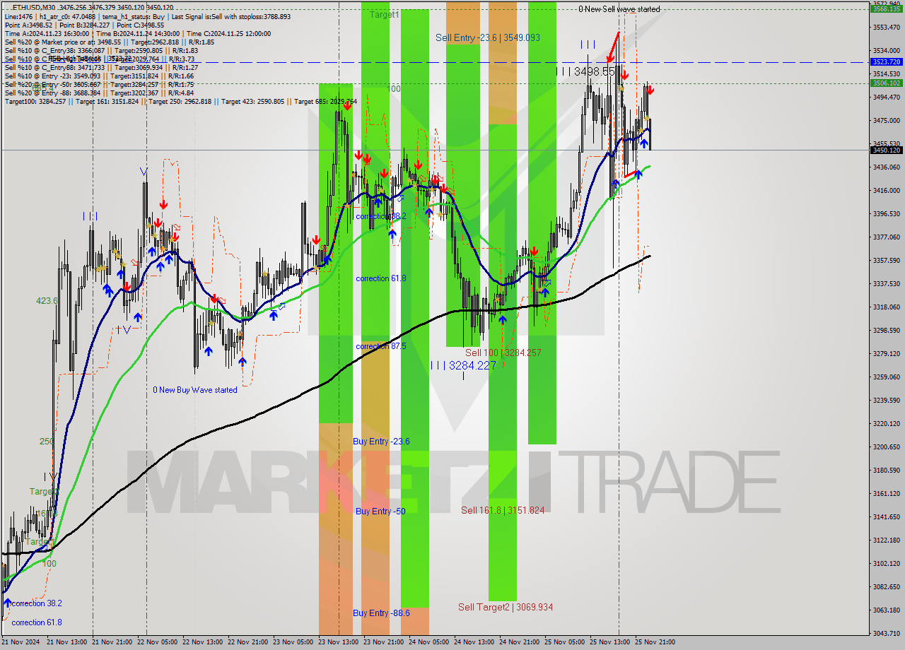 ETHUSD M30 Analysis ETHUSD M30 Signal