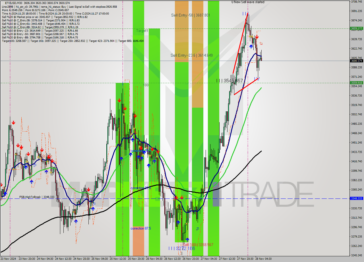 ETHUSD M30 Analysis ETHUSD M30 Signal