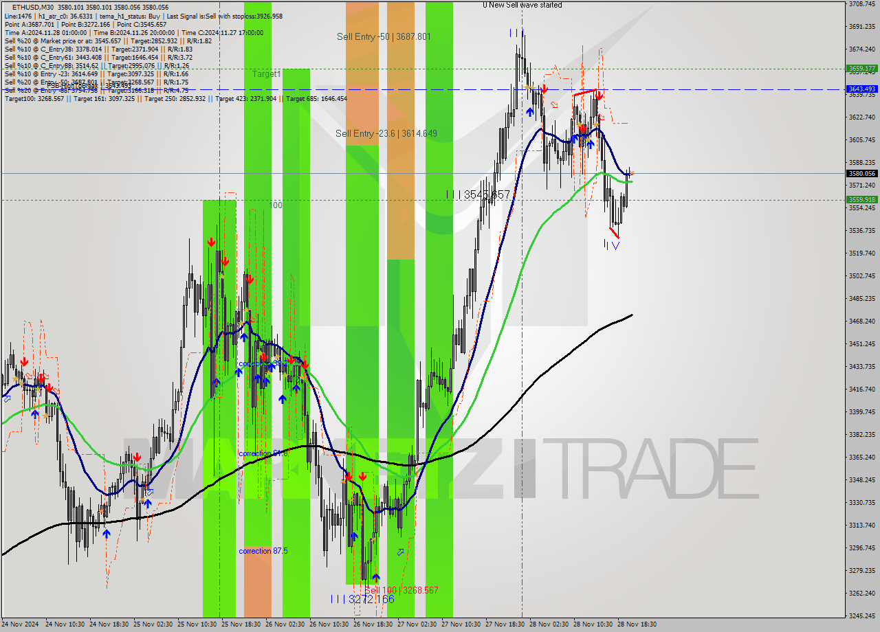 ETHUSD M30 Analysis ETHUSD M30 Signal