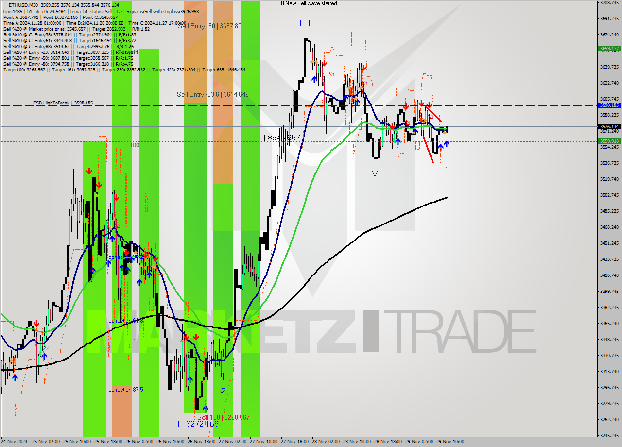 ETHUSD M30 Analysis ETHUSD M30 Signal