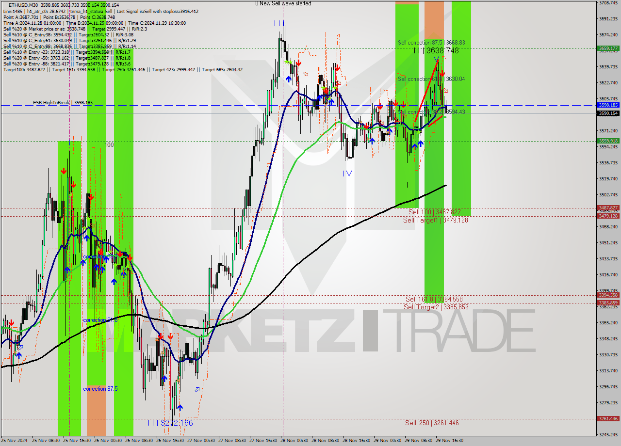 ETHUSD M30 Analysis ETHUSD M30 Signal